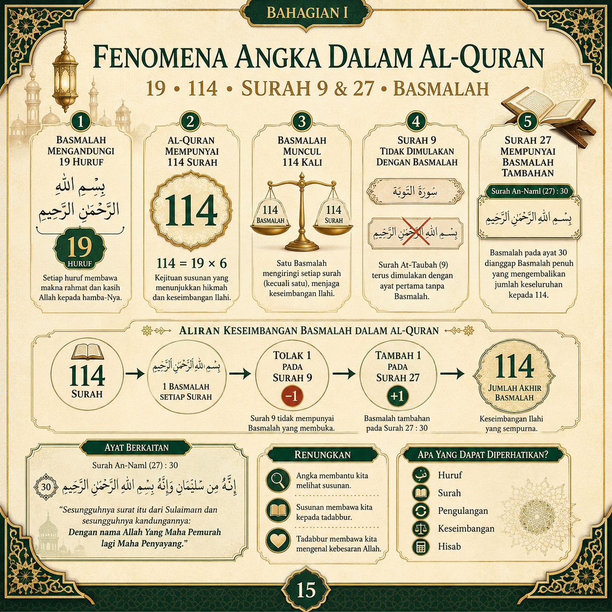 Muka 15 — Fenomena Angka dalam Al-Quran