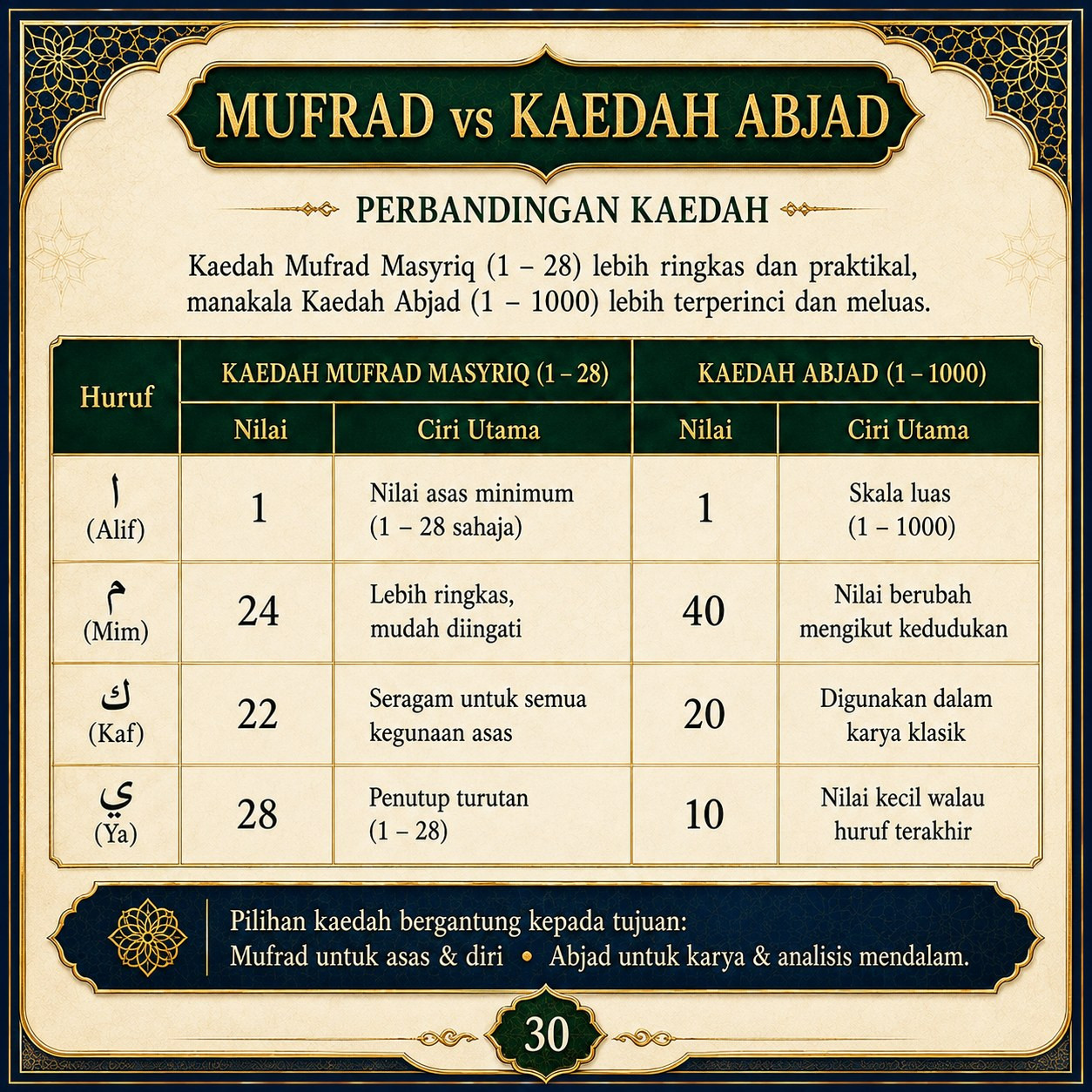 Muka 30 — Mufrad vs Kaedah Abjad