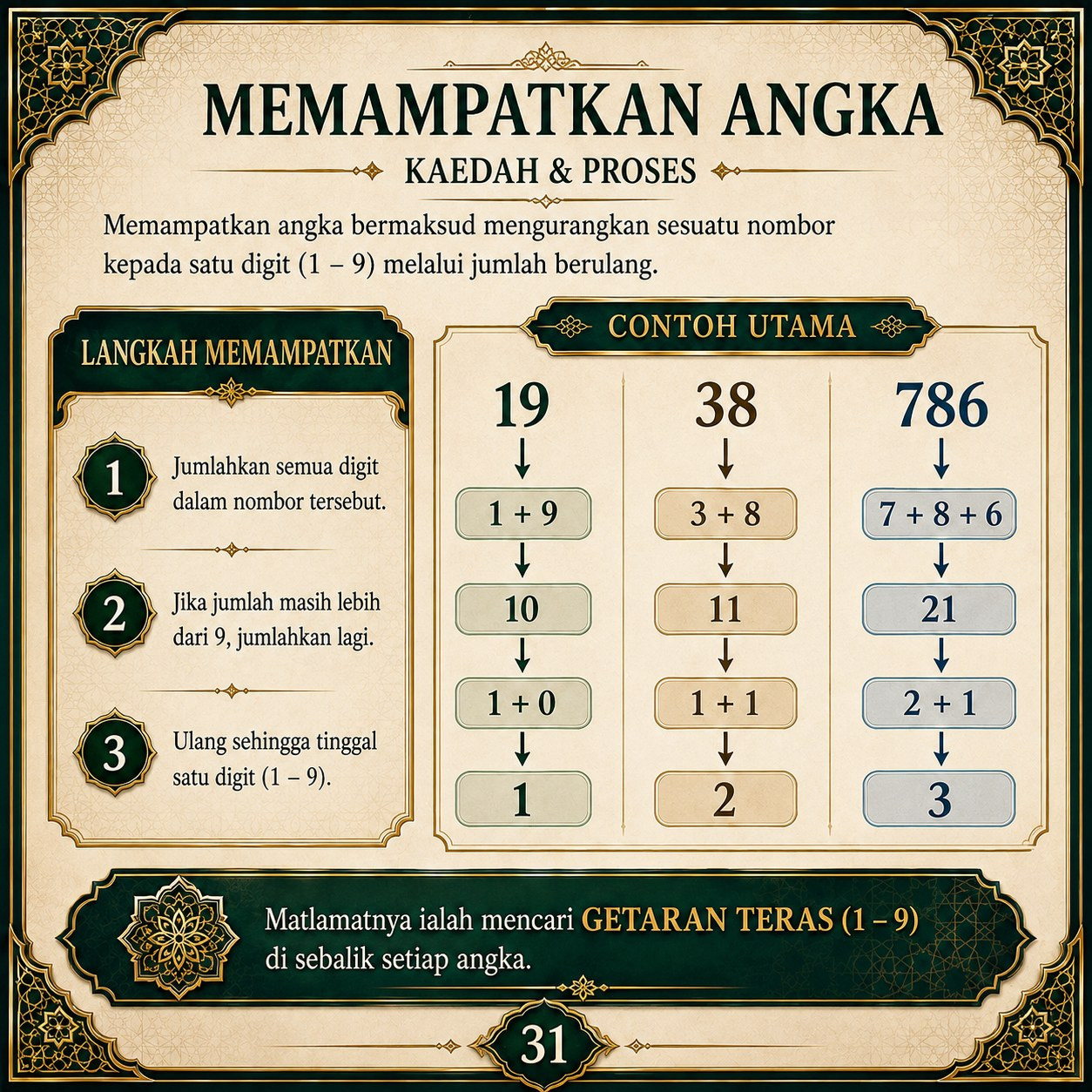 Muka 31 — Memampatkan Angka — Kaedah & Proses