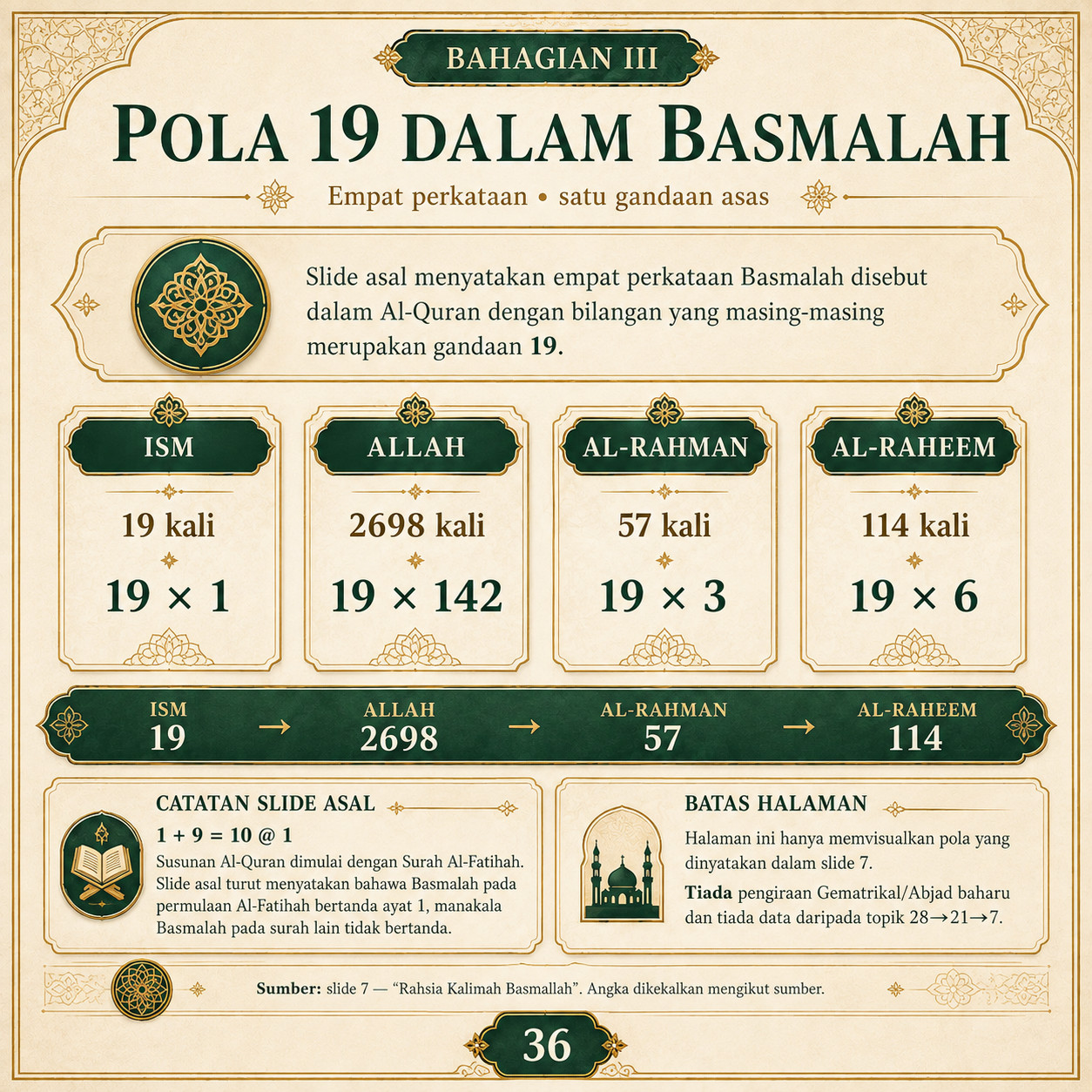 Muka 36 — Pola 19 Dalam Basmalah