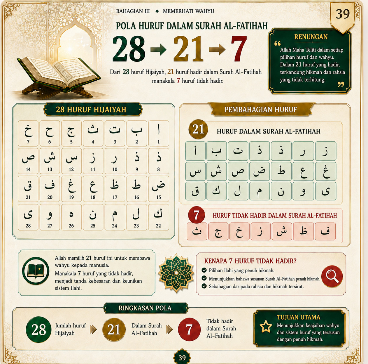 Muka 39 — Pola Huruf Dalam Surah Al-Fatihah