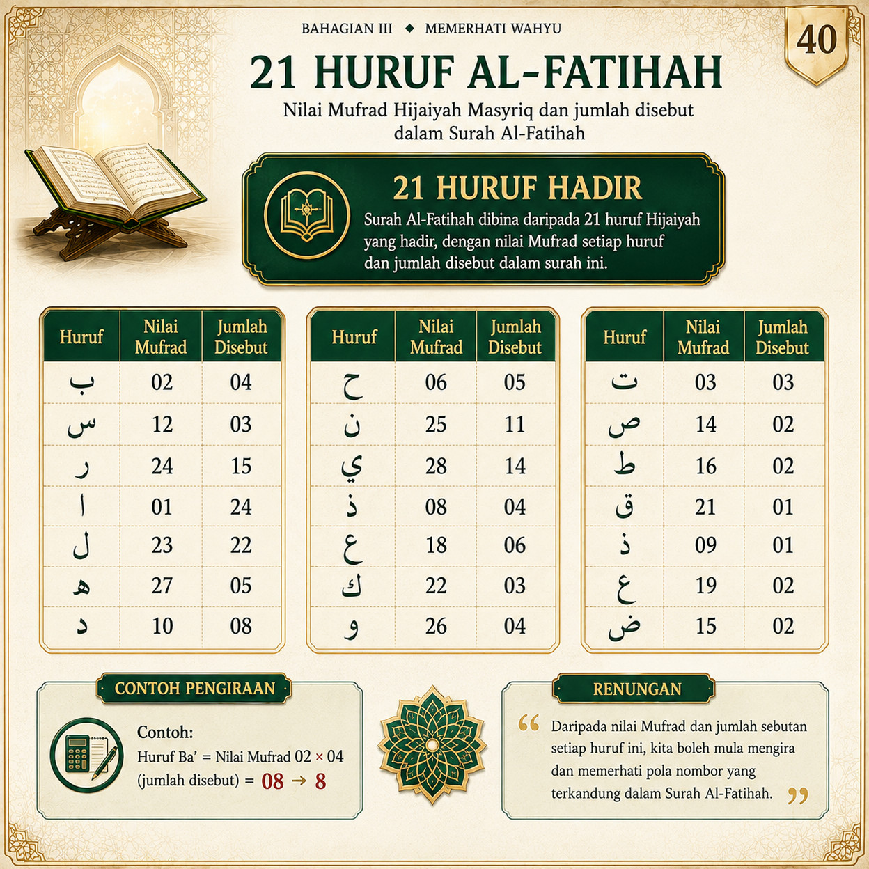 Muka 40 — 21 Huruf Al-Fatihah