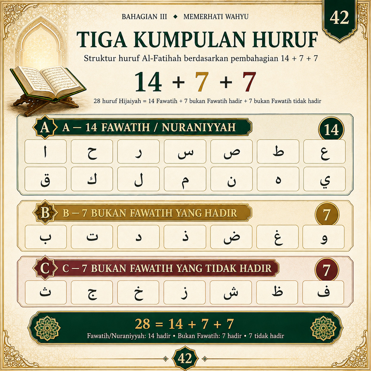 Muka 42 — Tiga Kumpulan Huruf
