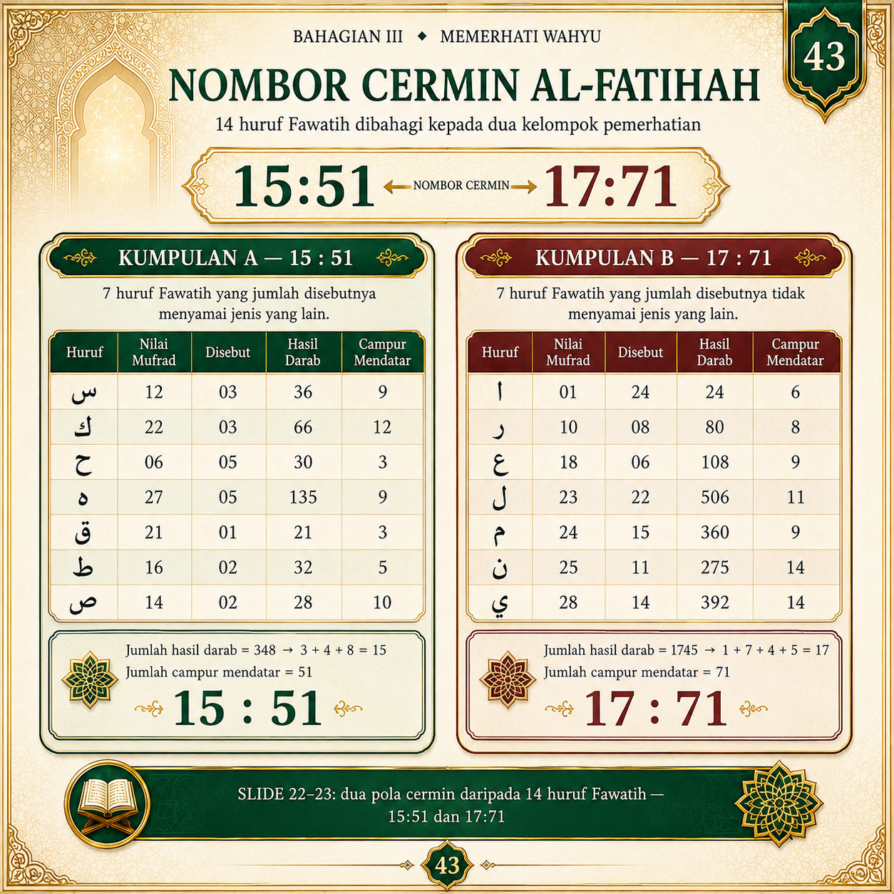 Muka 43 — Nombor Cermin Al-Fatihah