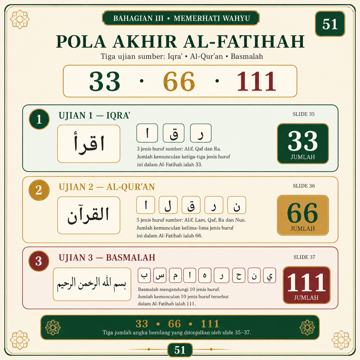 Muka 51 — Pola Akhir Al-Fatihah