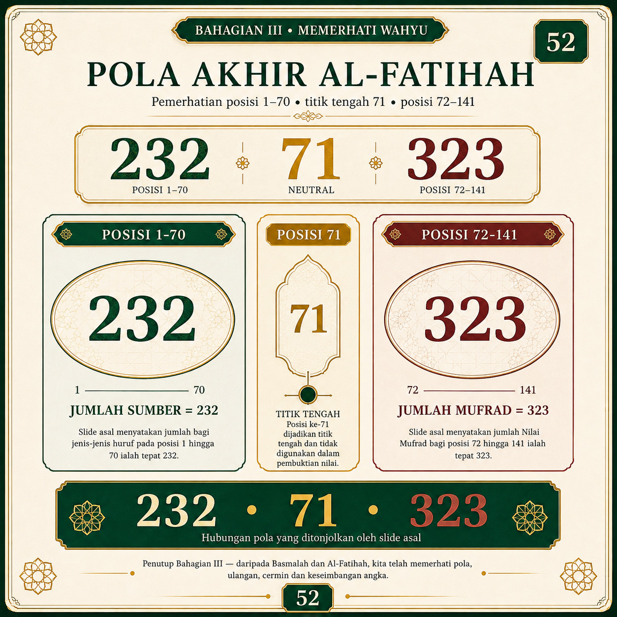 Muka 52 — Pola Akhir Al-Fatihah — Penutup