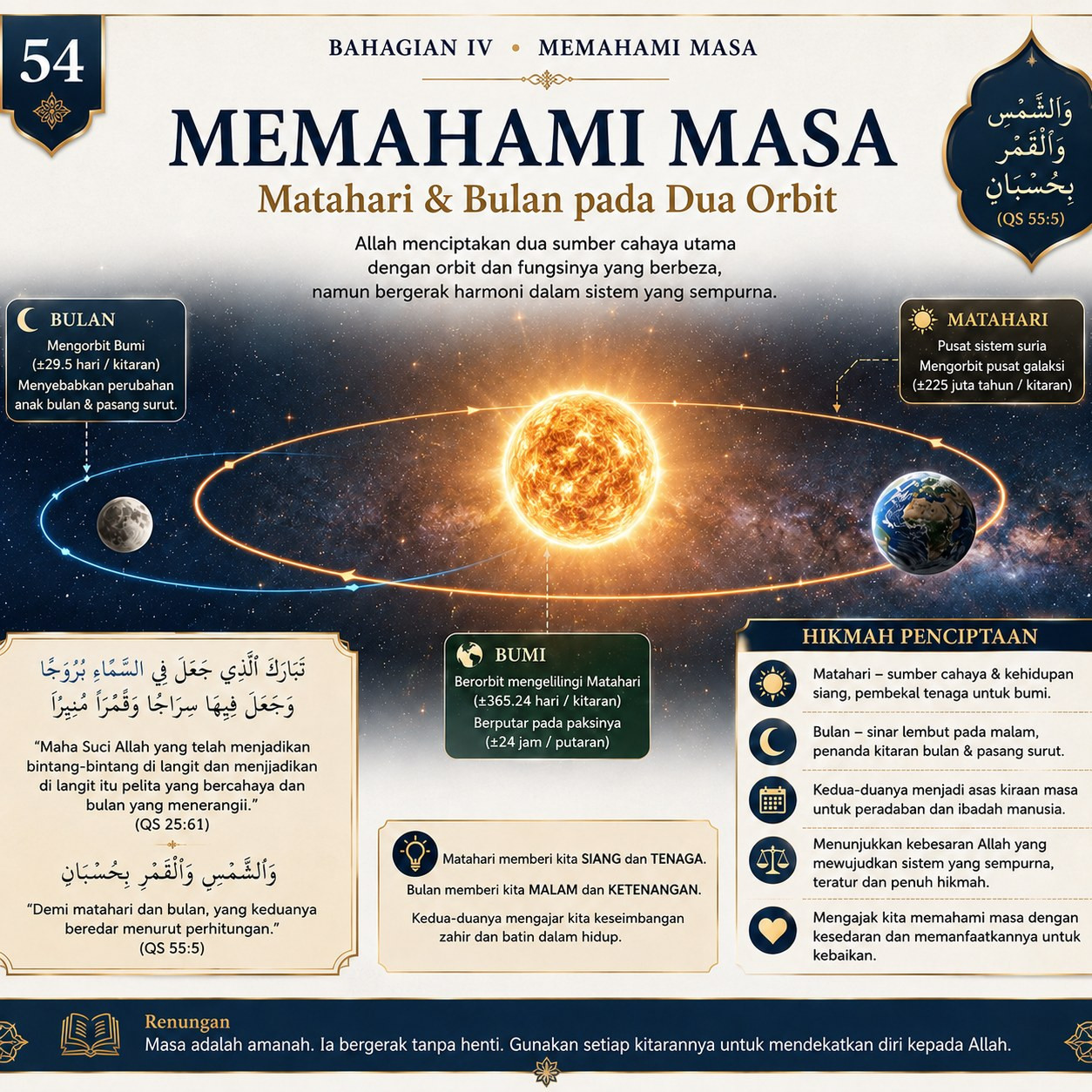 Muka 54 — Matahari & Bulan pada Dua Orbit