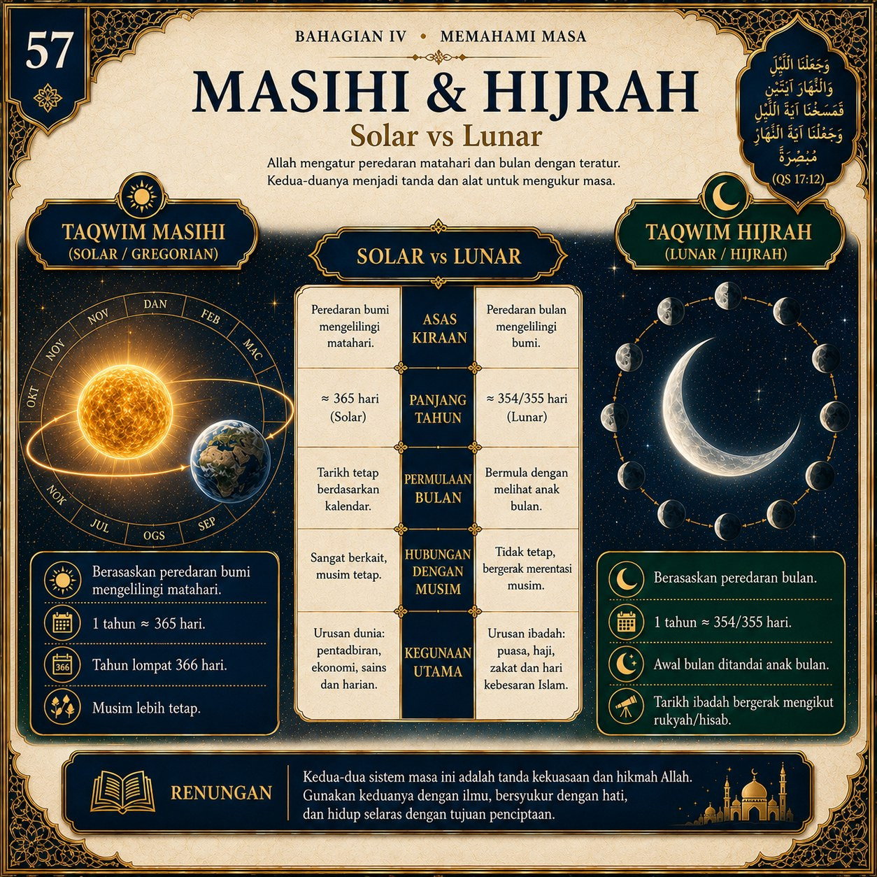 Muka 57 — Masihi & Hijrah — Solar vs Lunar