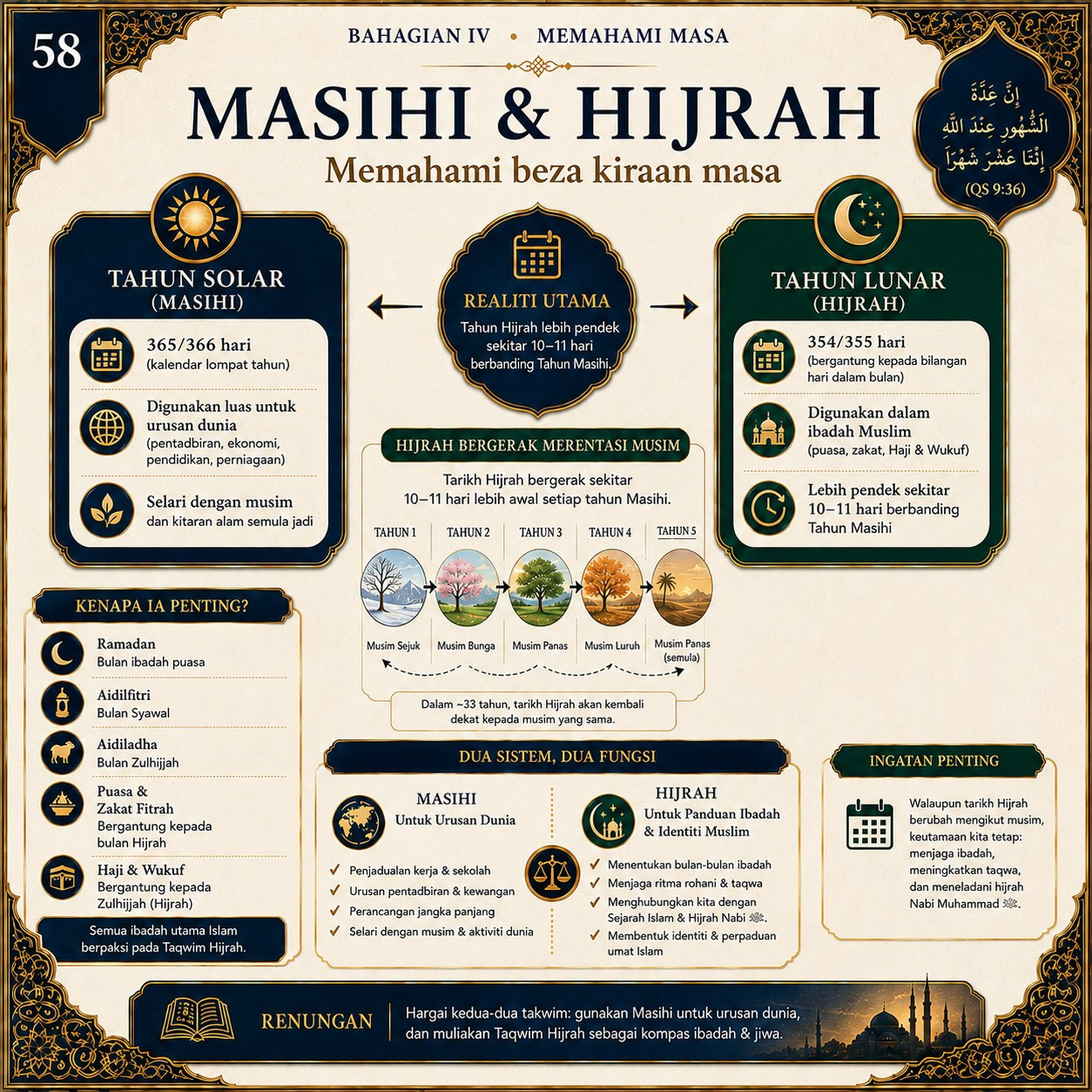 Muka 58 — Masihi & Hijrah — Beza Kiraan Masa