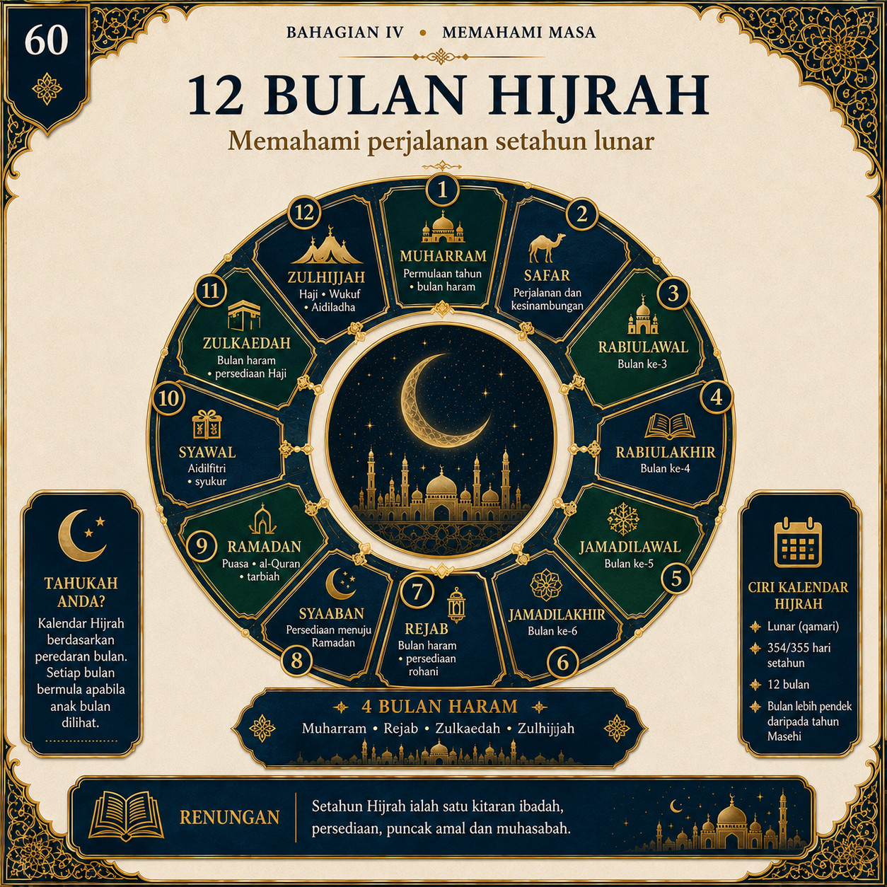 Muka 60 — 12 Bulan Hijrah — Perjalanan Setahun Lunar