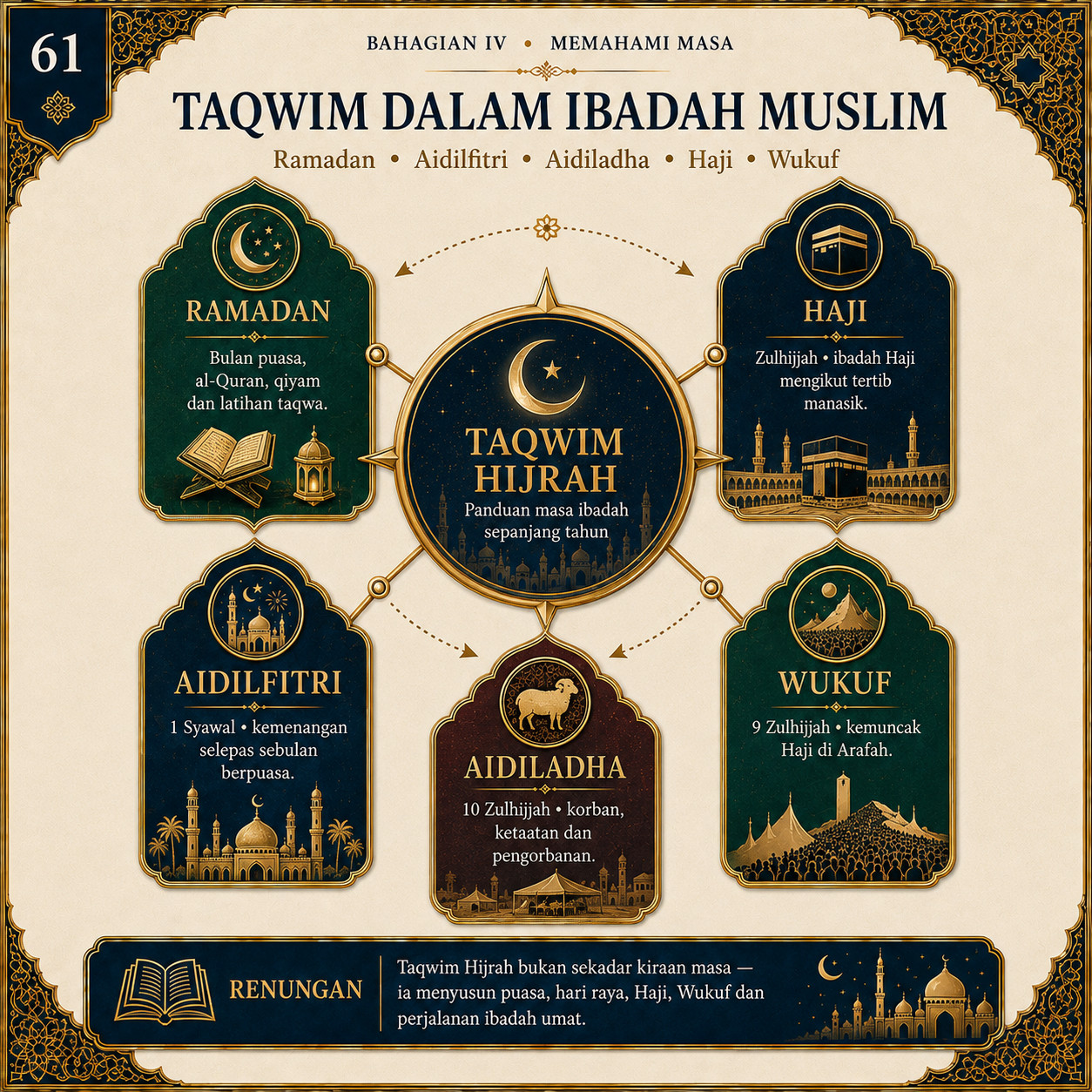 Muka 61 — Taqwim Dalam Ibadah Muslim