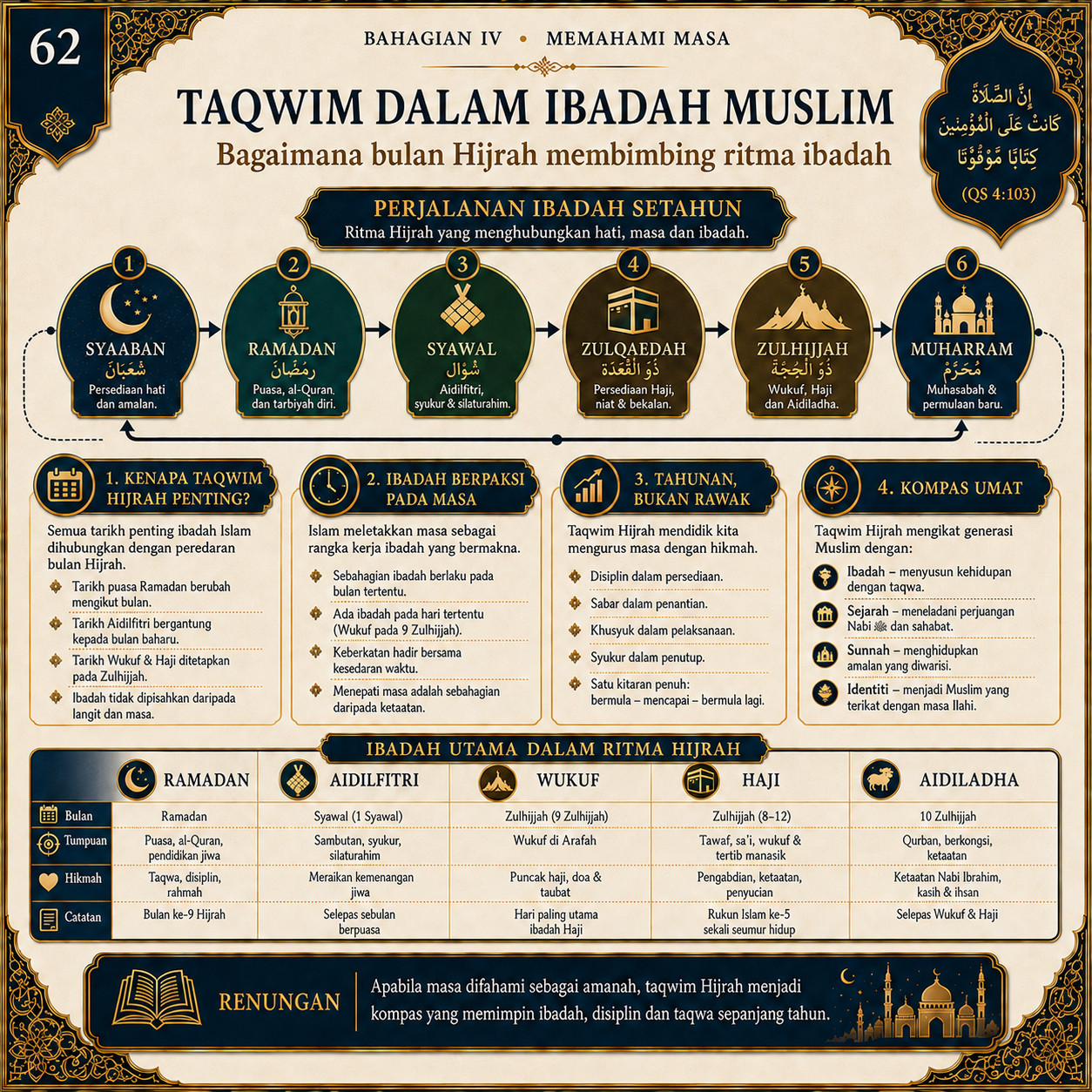 Muka 62 — Ritma Ibadah Setahun