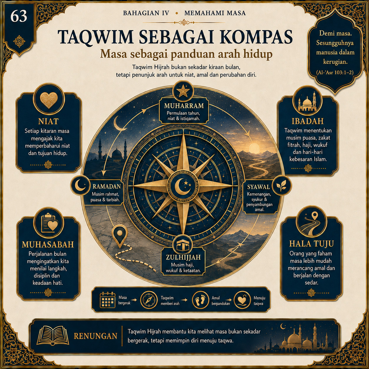 Muka 63 — Taqwim Sebagai Kompas