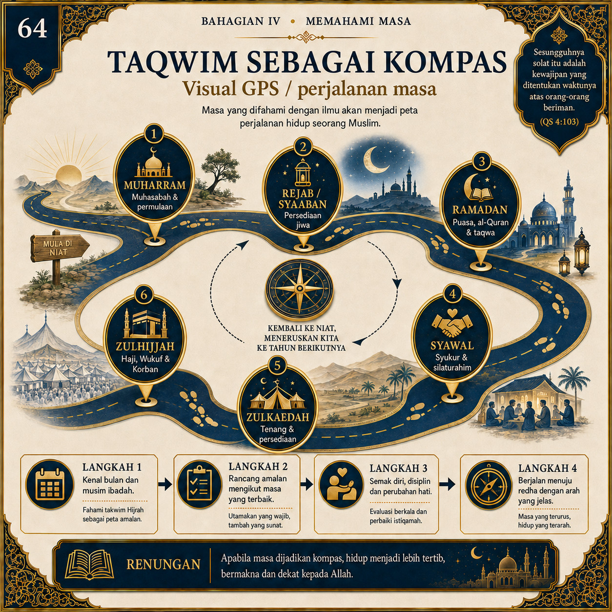 Muka 64 — Taqwim Sebagai Kompas — Visual GPS