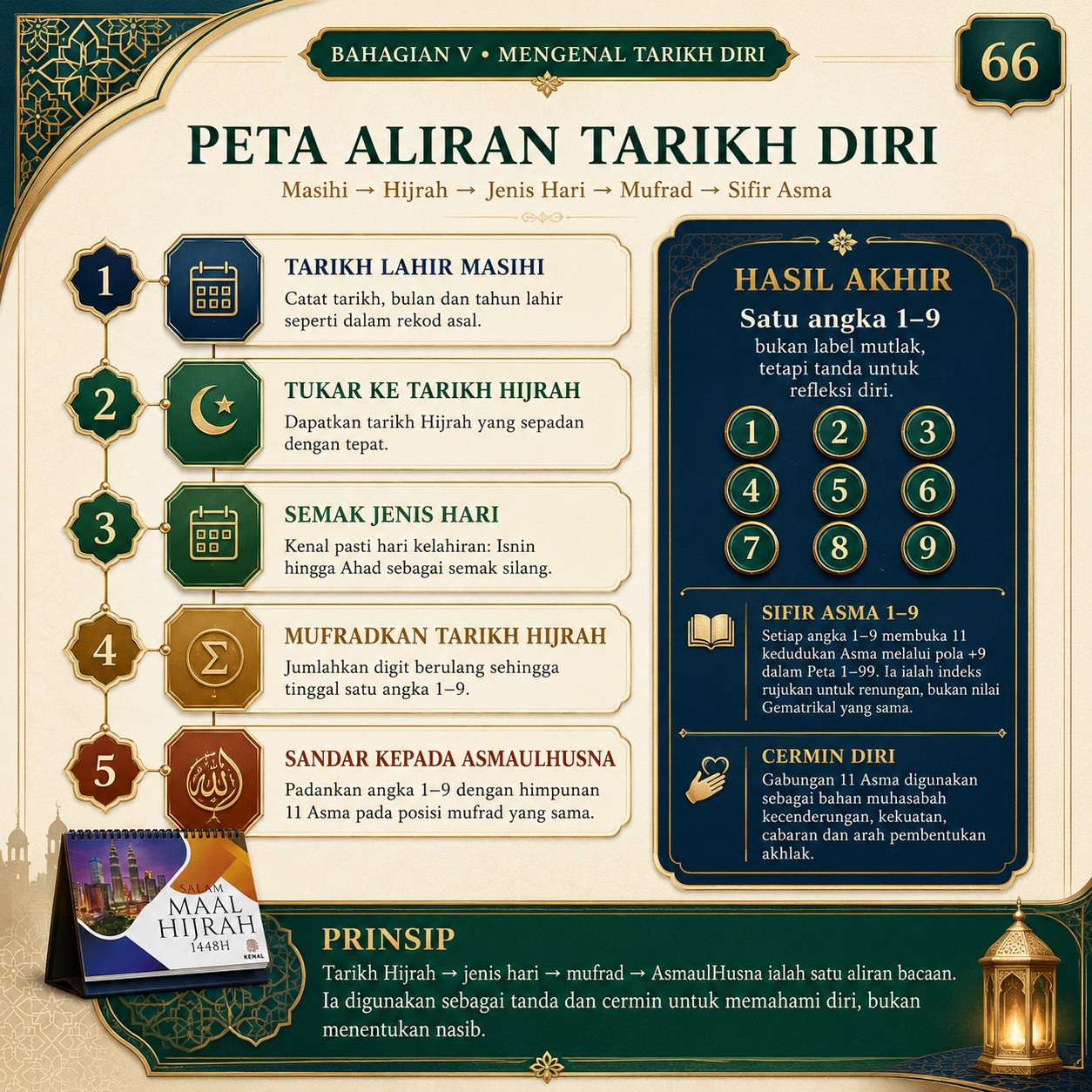 Muka 66 — Peta Aliran Tarikh Diri