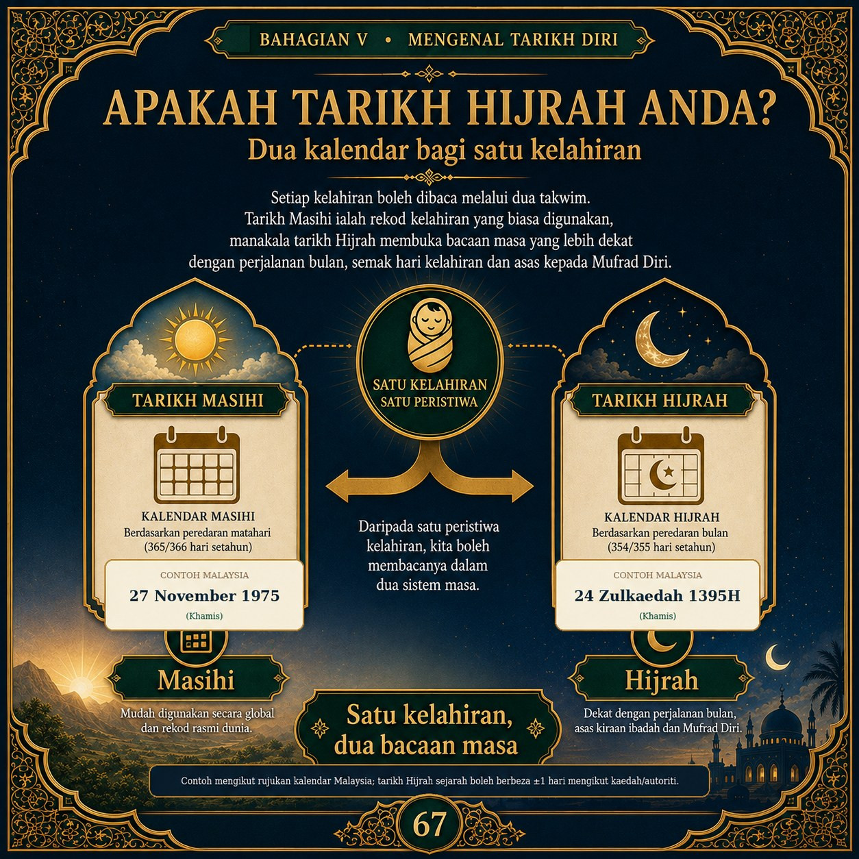 Muka 67 — Apakah Tarikh Hijrah Anda? — Dua Kalendar