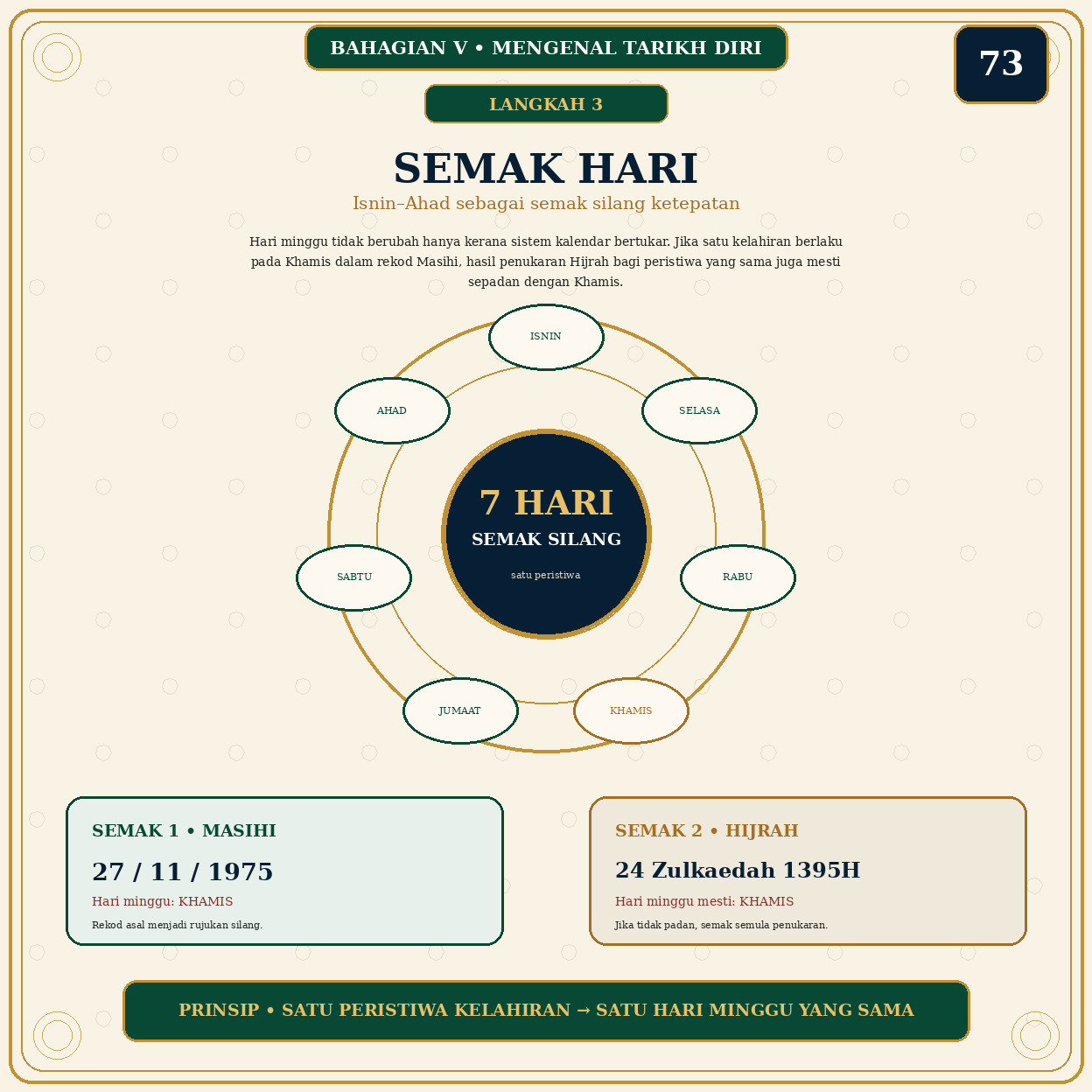 Muka 73 — Langkah 3 — Semak Hari