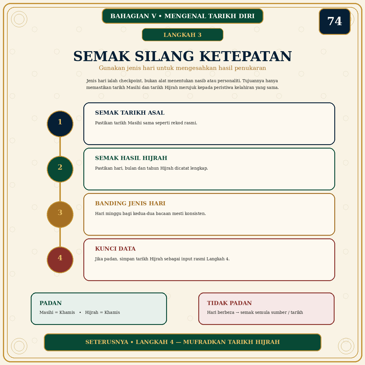Muka 74 — Langkah 3 — Semak Silang Ketepatan