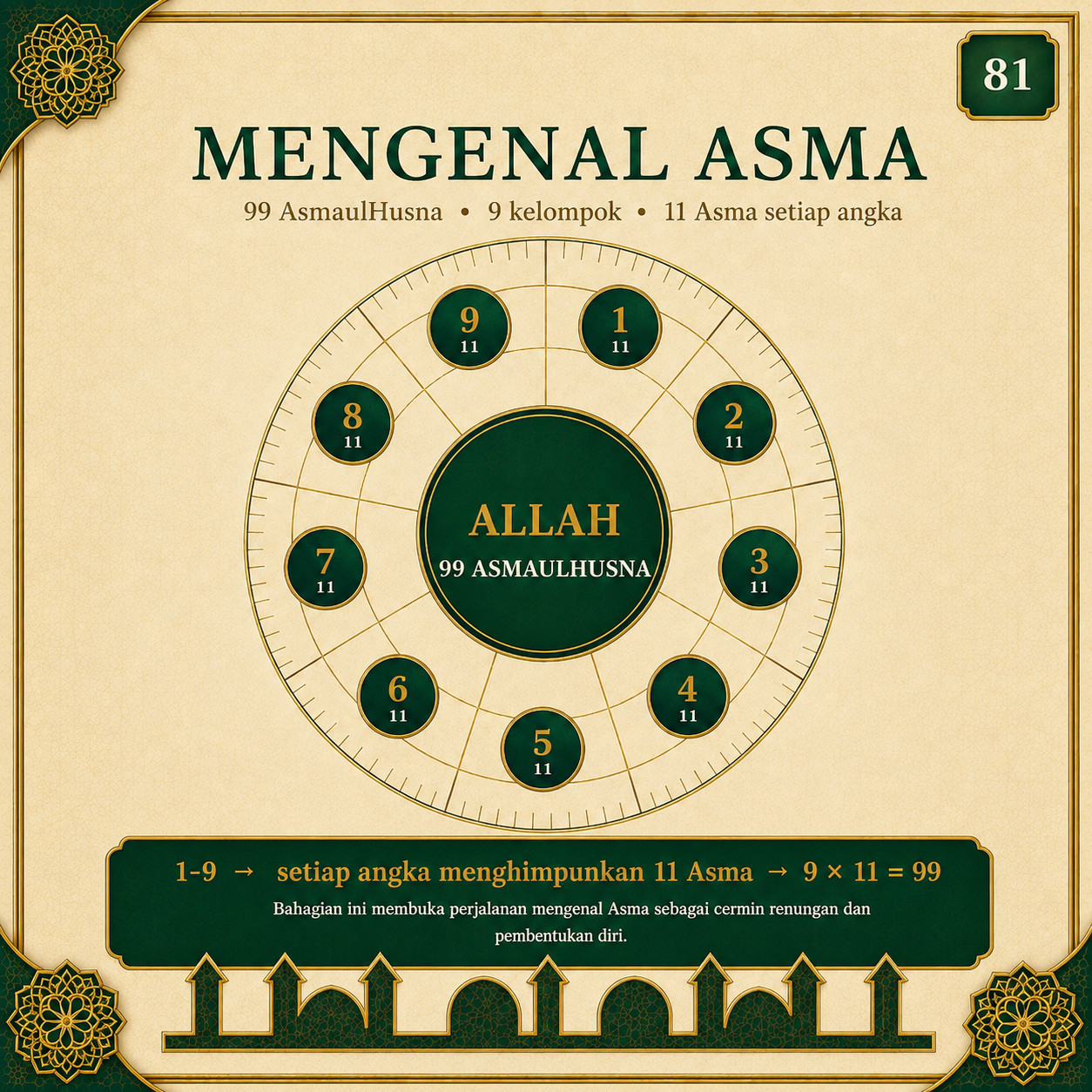 Muka 81 — Mengenal Asma