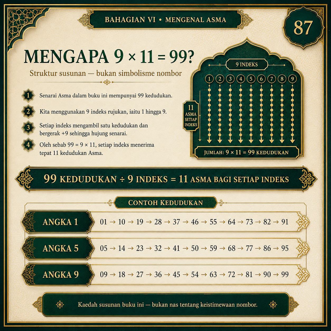 Muka 87 — Mengapa 9 × 11 = 99?