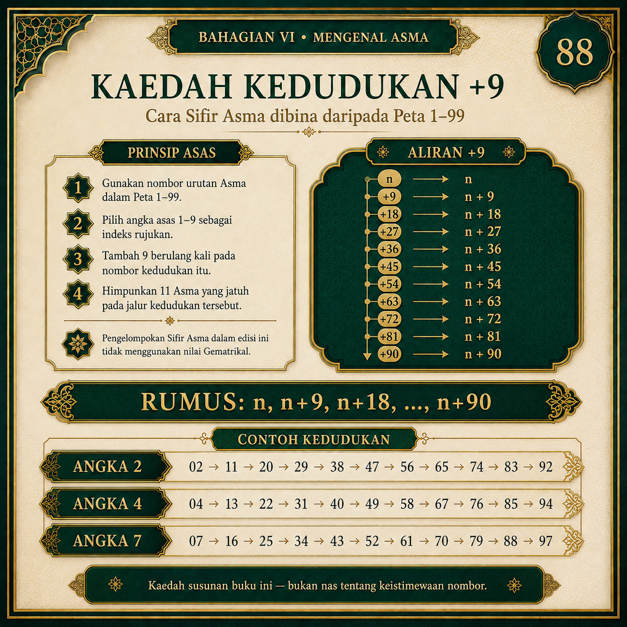 Muka 88 — Kaedah Kedudukan +9