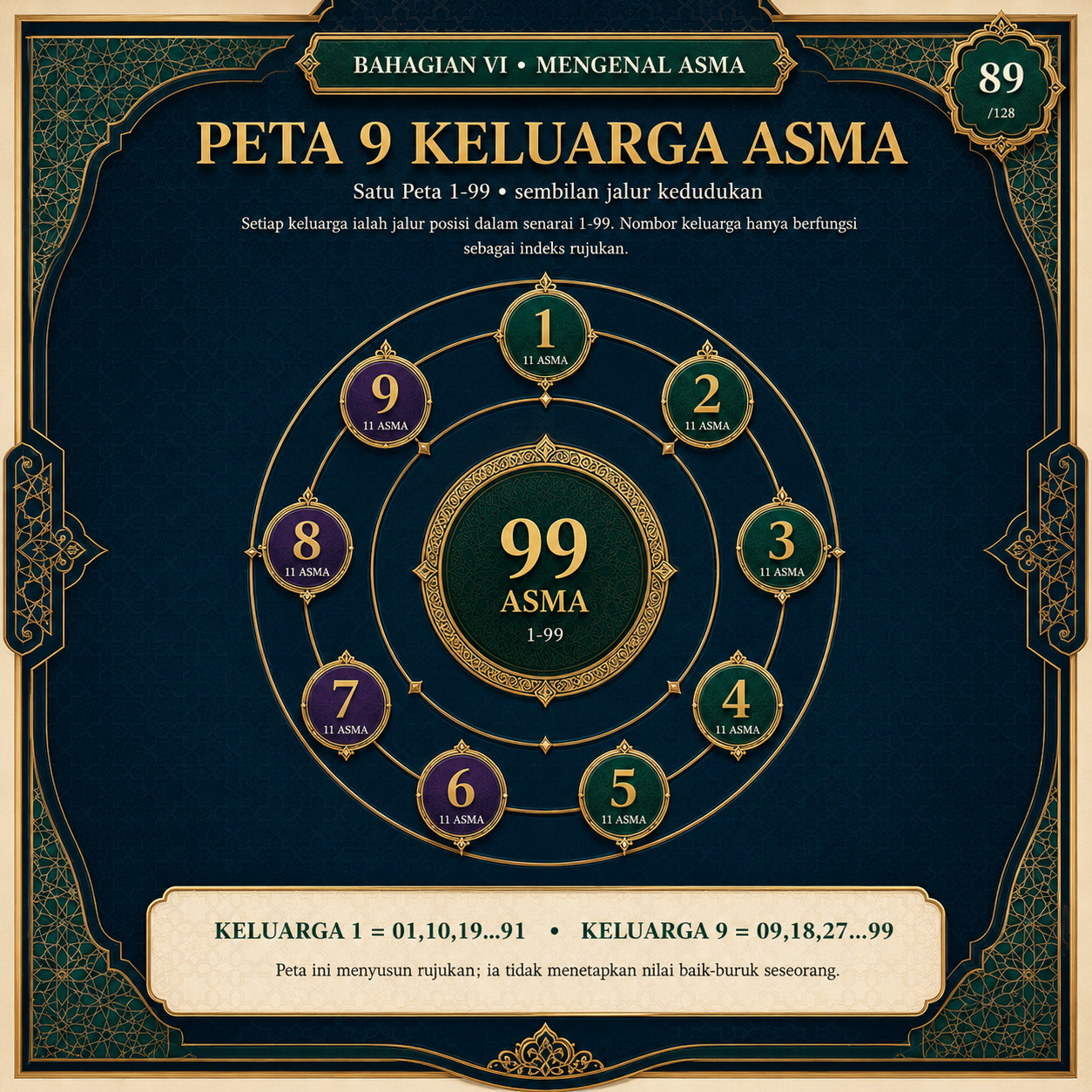 Muka 89 — Peta 9 Keluarga Asma
