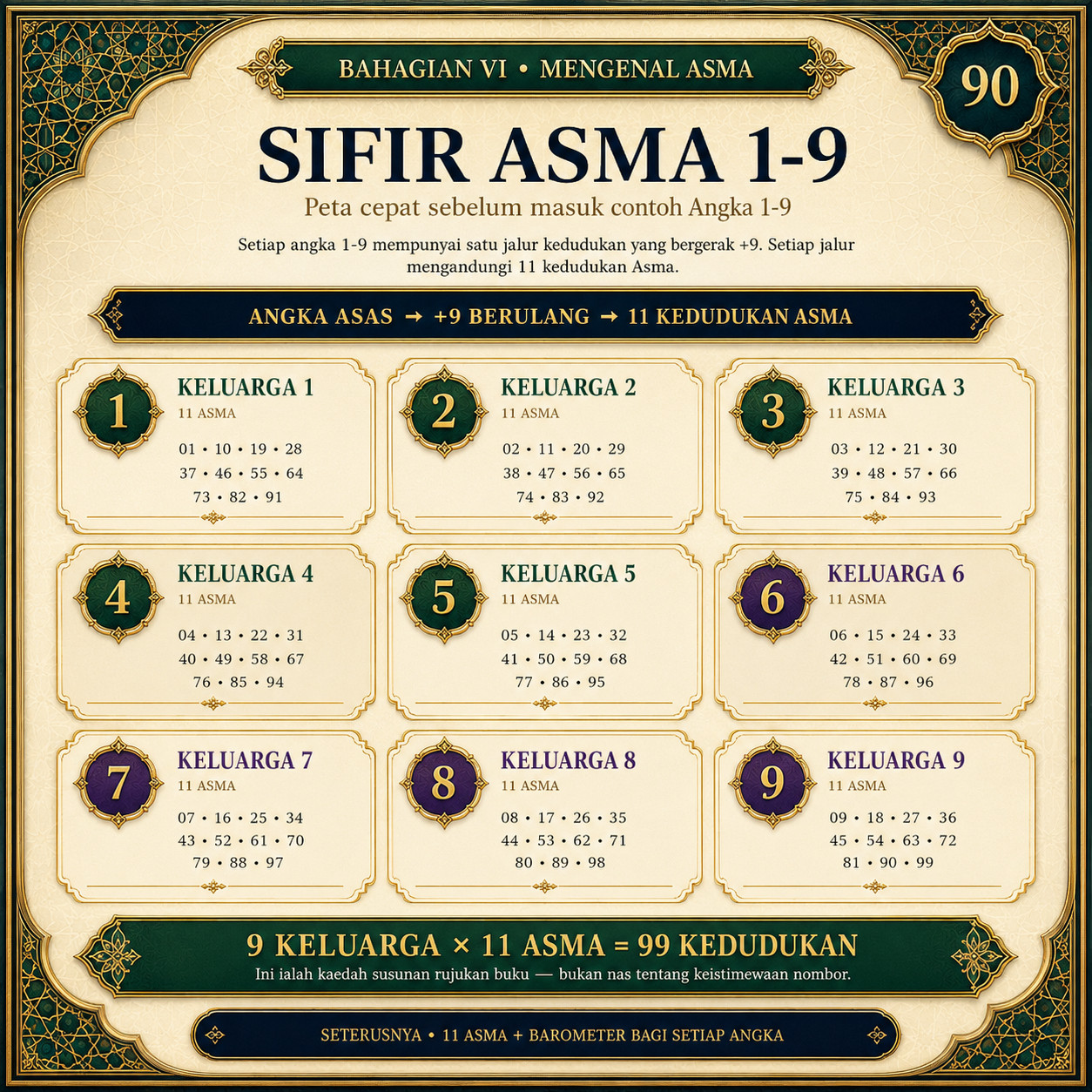 Muka 90 — Sifir Asma 1–9