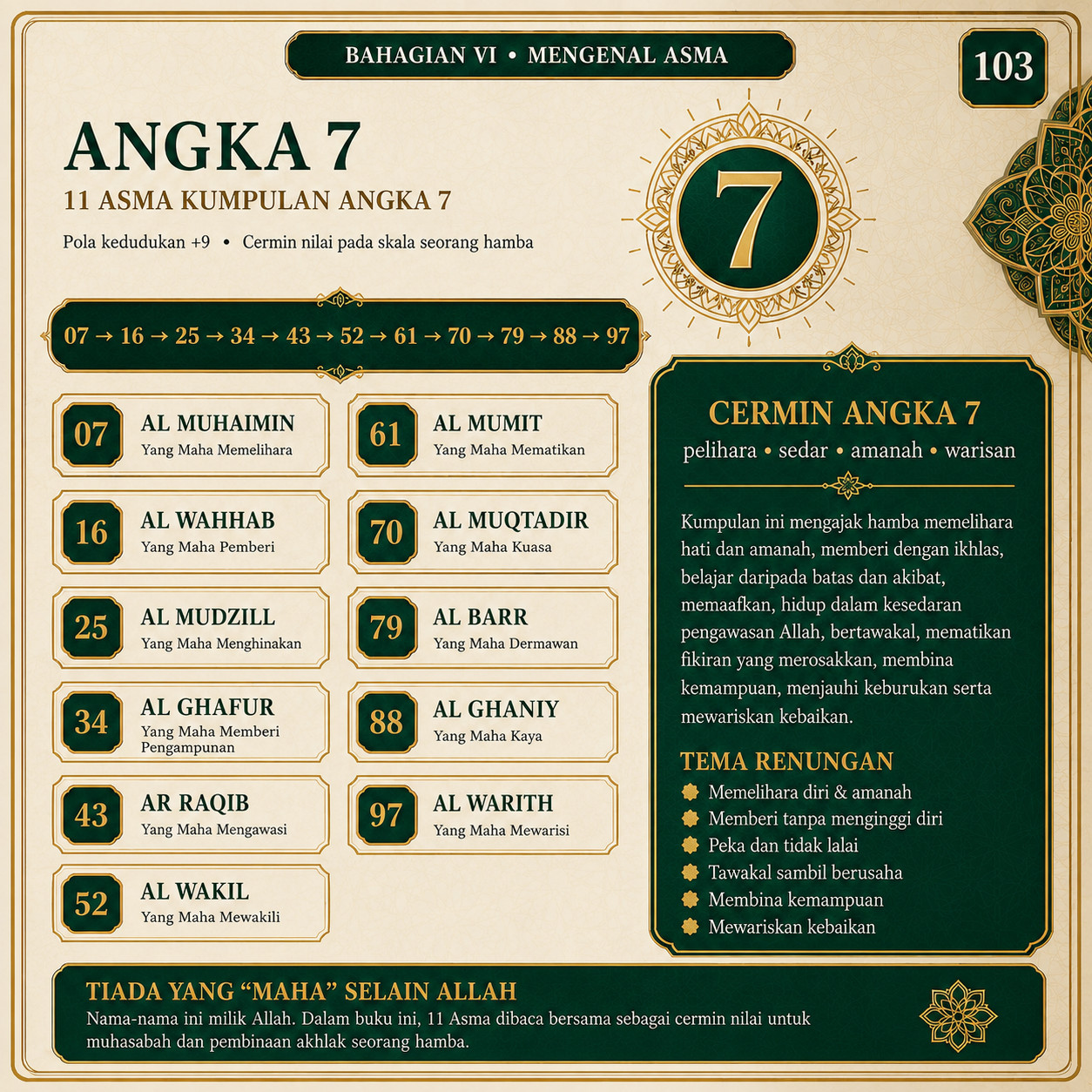 Muka 103 — Angka 7 — 11 Asma