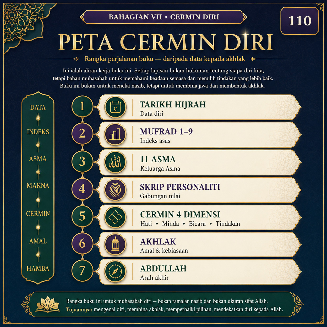 Muka 110 — Peta Cermin Diri