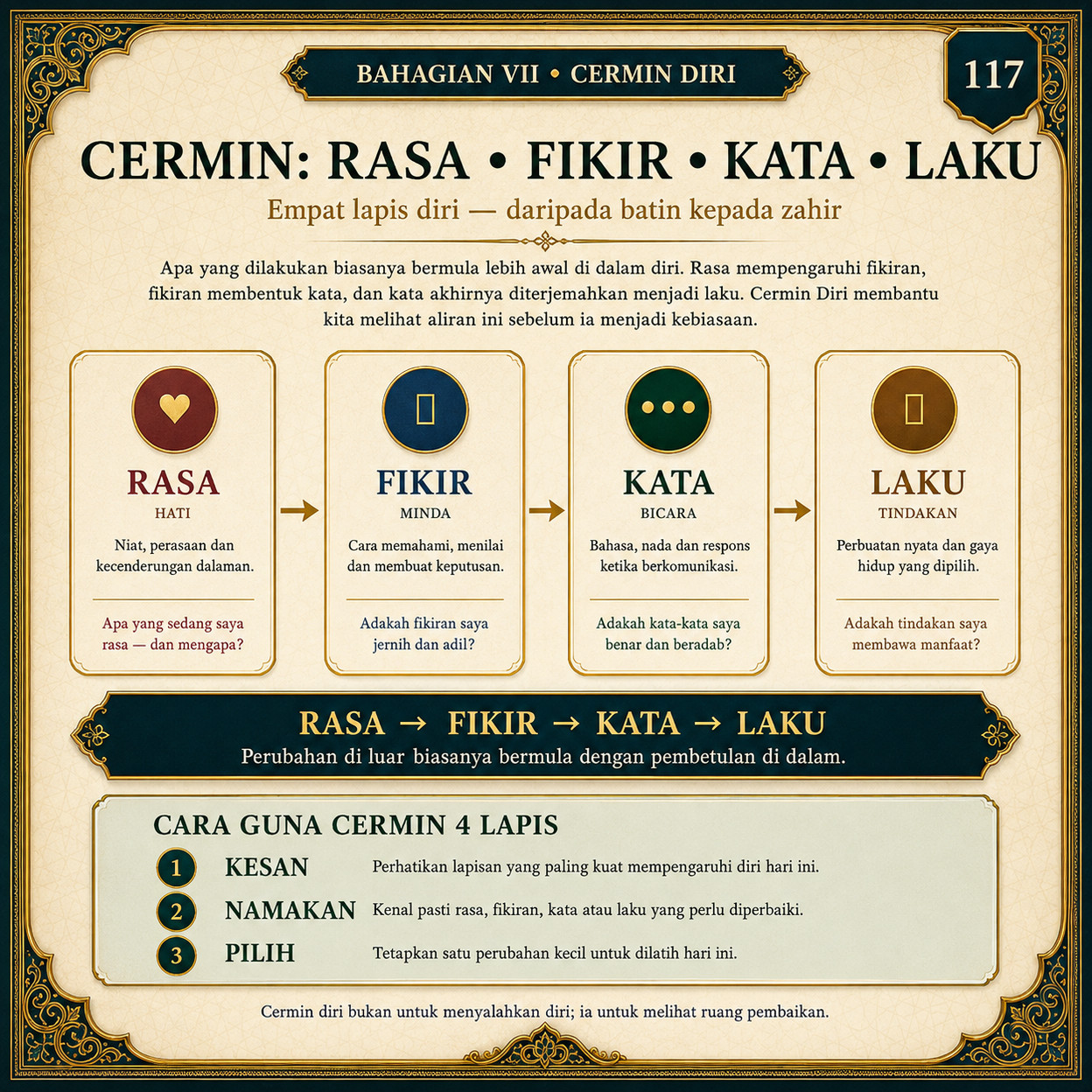 Muka 117 — Cermin: Rasa • Fikir • Kata • Laku