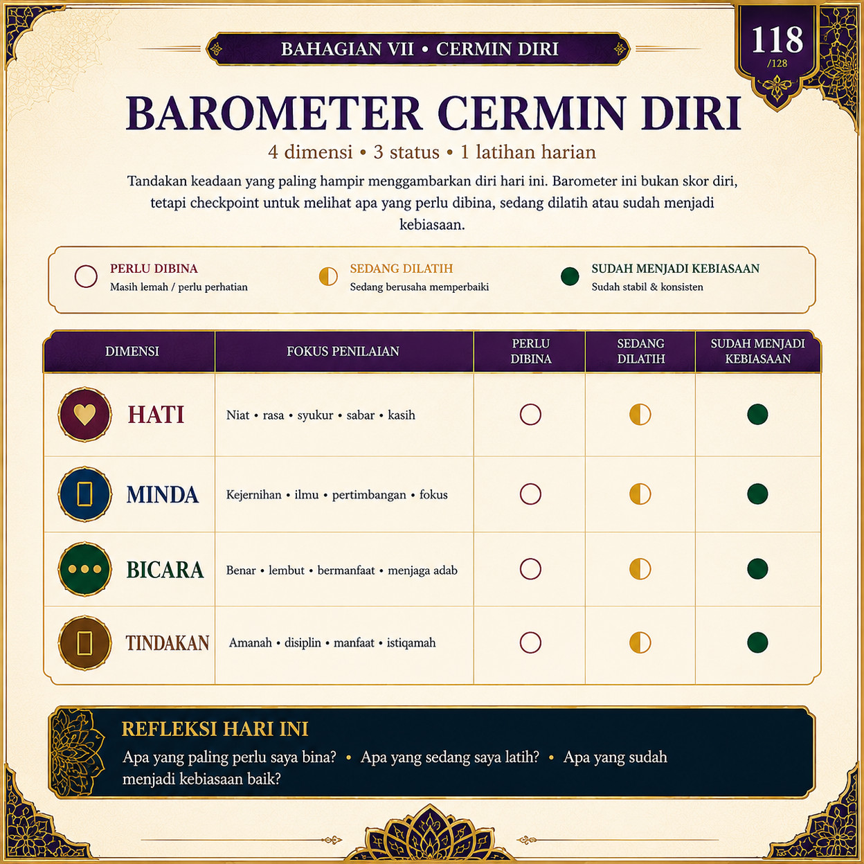 Muka 118 — Barometer Cermin Diri