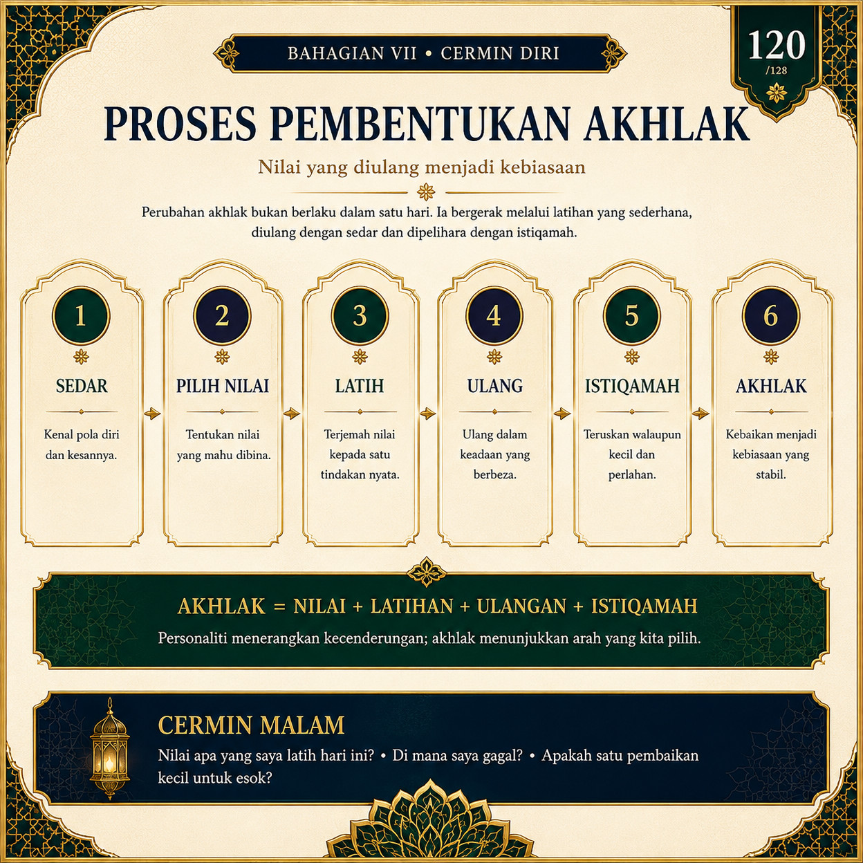Muka 120 — Proses Pembentukan Akhlak
