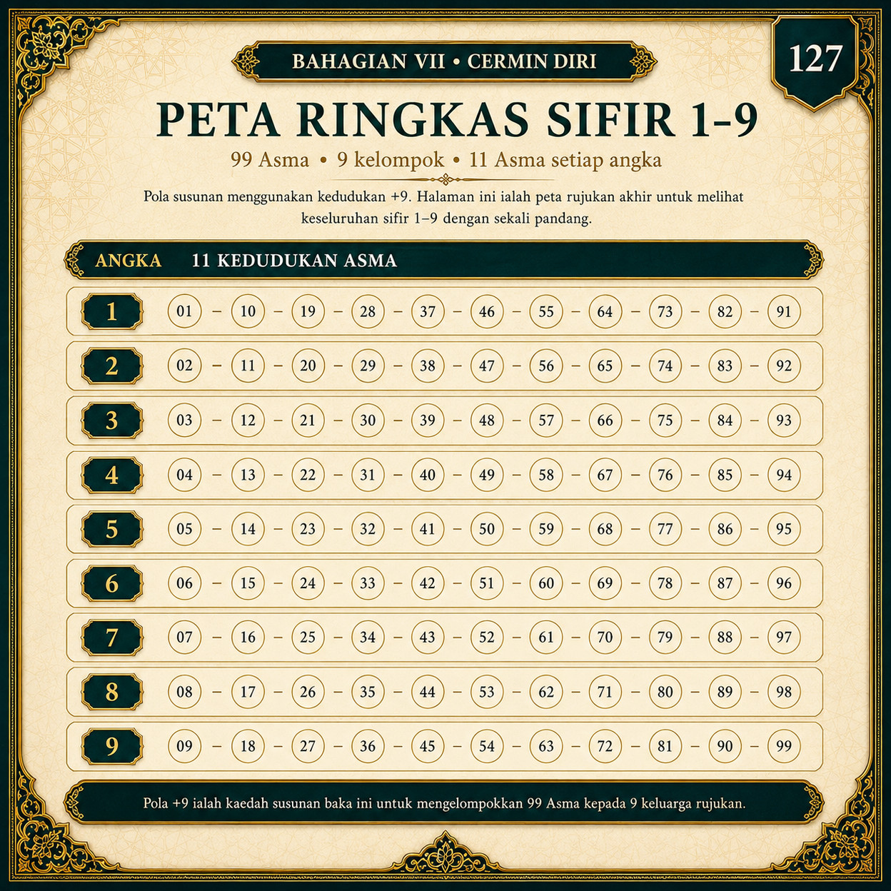 Muka 127 — Peta Ringkas Sifir 1–9