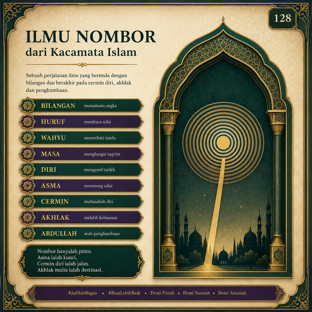 Muka 128 — Ilmu Nombor dari Kacamata Islam